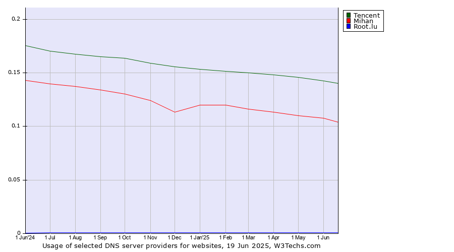 Historical trends in the usage of Tencent vs. Mihan vs. Root.lu
