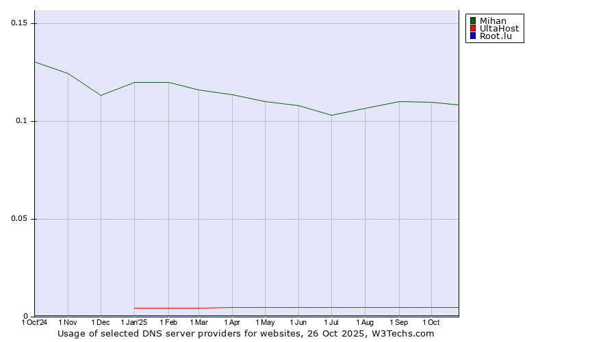 Historical trends in the usage of Mihan vs. UltaHost vs. Root.lu
