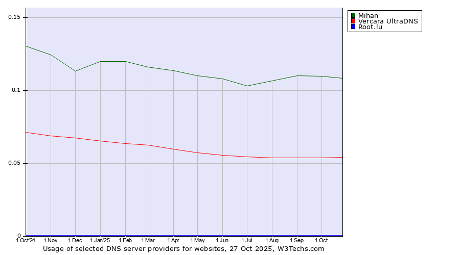 Historical trends in the usage of Mihan vs. Vercara UltraDNS vs. Root.lu