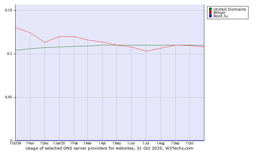Historical trends in the usage of United Domains vs. Mihan vs. Root.lu