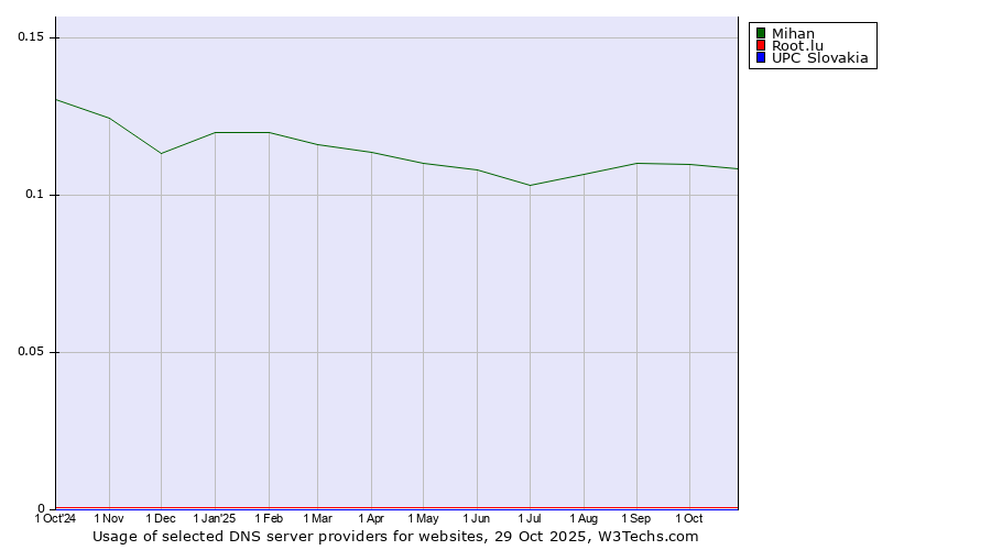 Historical trends in the usage of Mihan vs. Root.lu vs. UPC Slovakia