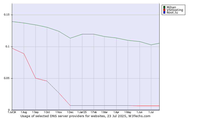 Historical trends in the usage of Mihan vs. VSHosting vs. Root.lu