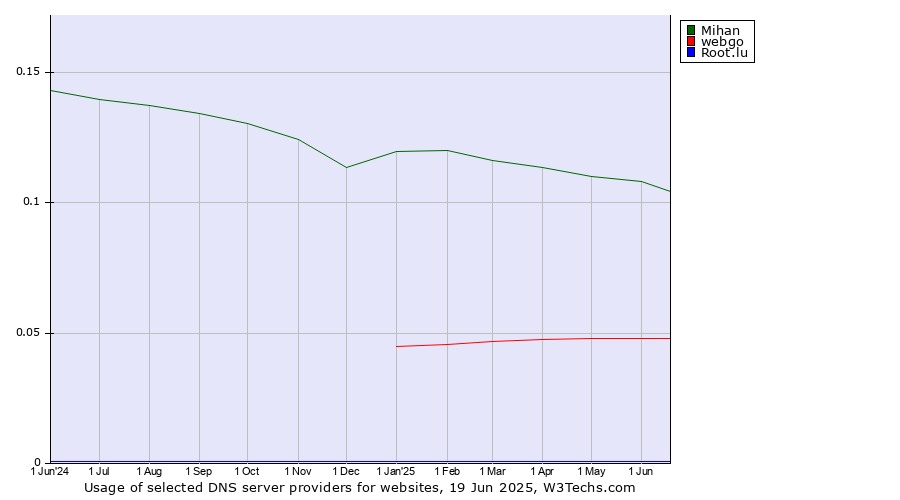 Historical trends in the usage of Mihan vs. webgo vs. Root.lu