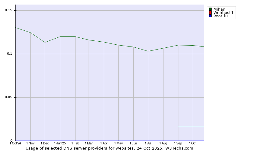 Historical trends in the usage of Mihan vs. Webhost1 vs. Root.lu