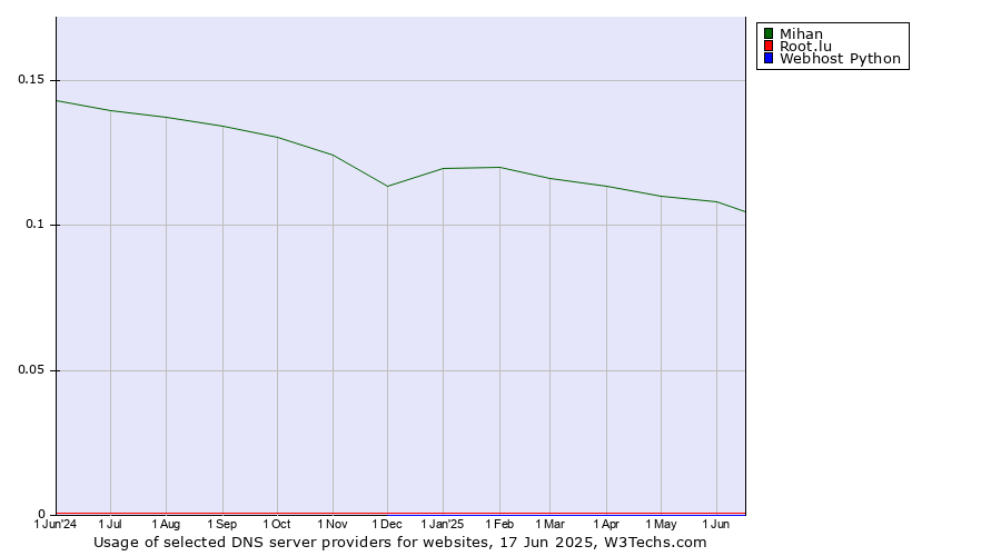 Historical trends in the usage of Mihan vs. Root.lu vs. Webhost Python