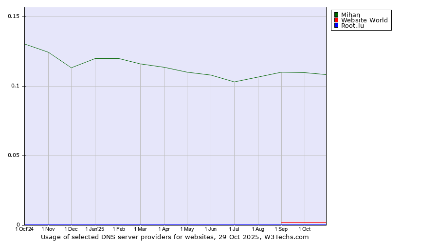 Historical trends in the usage of Mihan vs. Website World vs. Root.lu