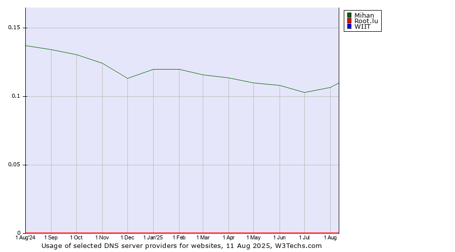 Historical trends in the usage of Mihan vs. Root.lu vs. WIIT