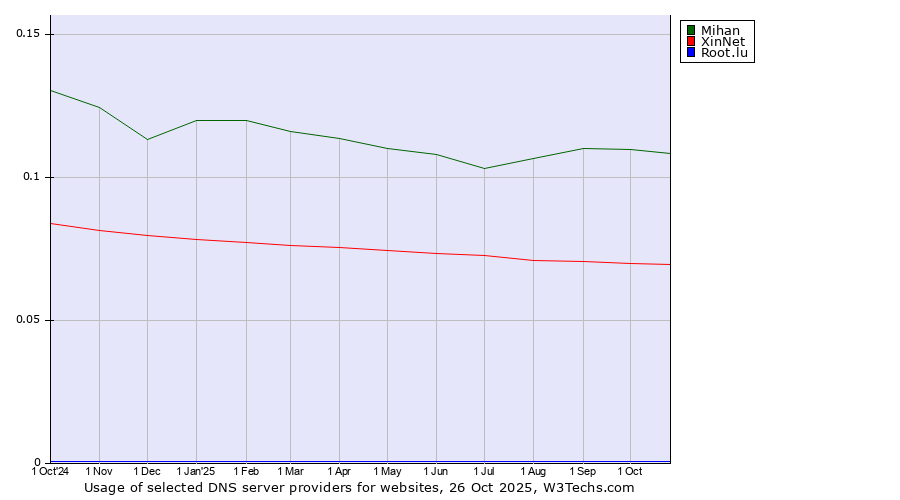 Historical trends in the usage of Mihan vs. XinNet vs. Root.lu