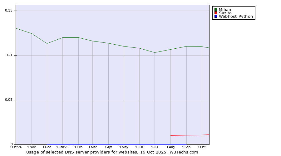 Historical trends in the usage of Mihan vs. Sazito vs. Webhost Python