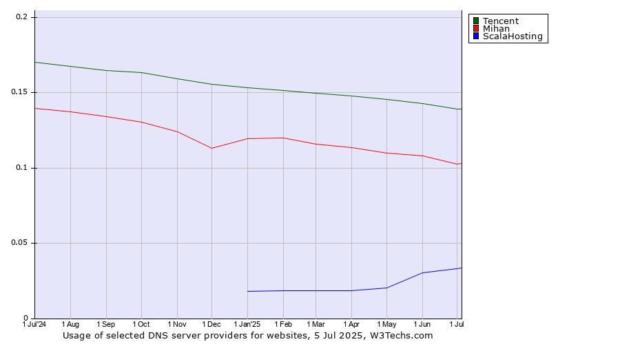 Historical trends in the usage of Tencent vs. Mihan vs. ScalaHosting