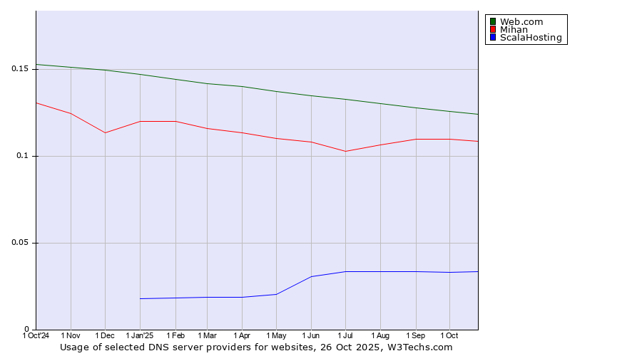Historical trends in the usage of Web.com vs. Mihan vs. ScalaHosting