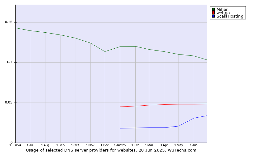 Historical trends in the usage of Mihan vs. webgo vs. ScalaHosting
