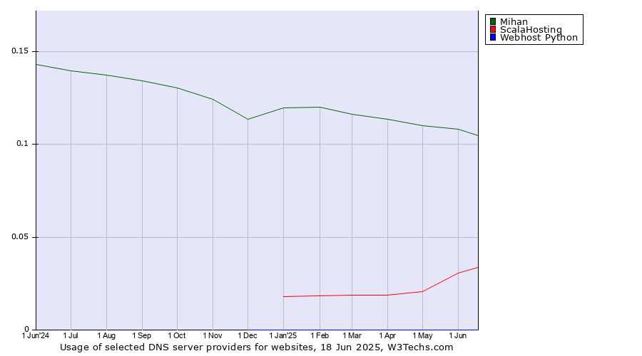 Historical trends in the usage of Mihan vs. ScalaHosting vs. Webhost Python