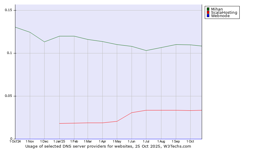 Historical trends in the usage of Mihan vs. ScalaHosting vs. Webnode
