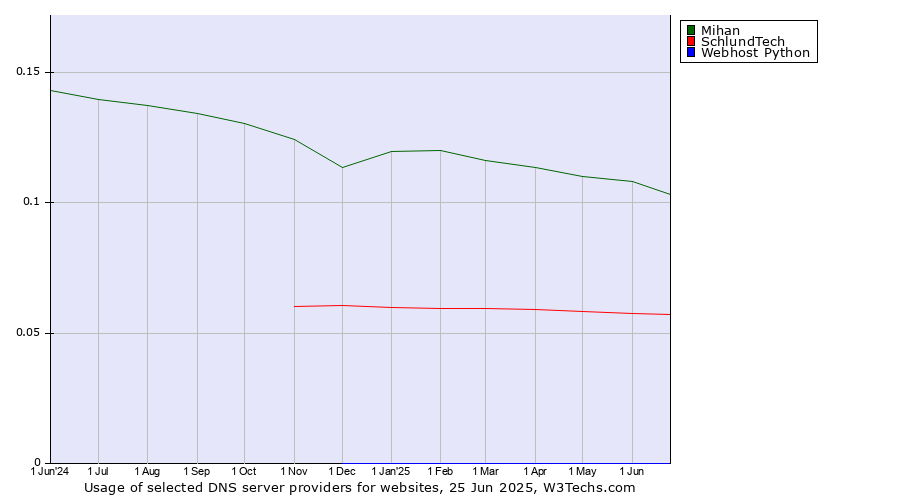 Historical trends in the usage of Mihan vs. SchlundTech vs. Webhost Python