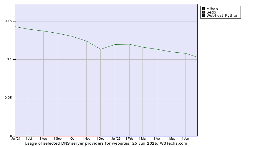Historical trends in the usage of Mihan vs. Sedo vs. Webhost Python