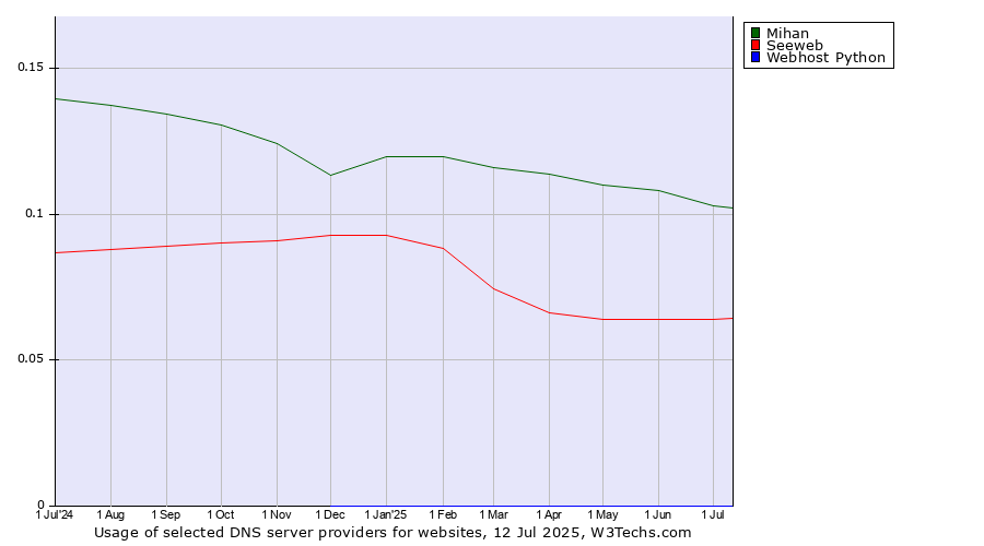 Historical trends in the usage of Mihan vs. Seeweb vs. Webhost Python