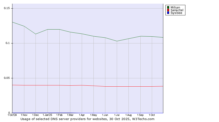 Historical trends in the usage of Mihan vs. Selectel vs. Sysbee
