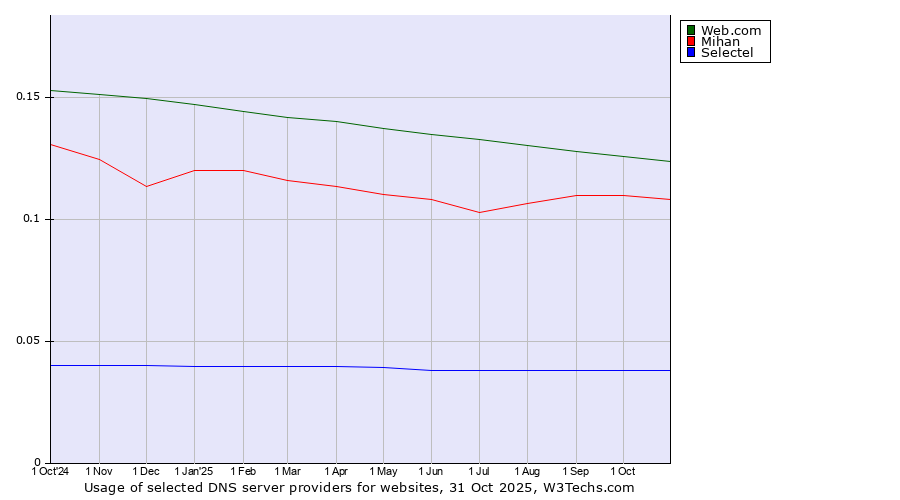Historical trends in the usage of Web.com vs. Mihan vs. Selectel