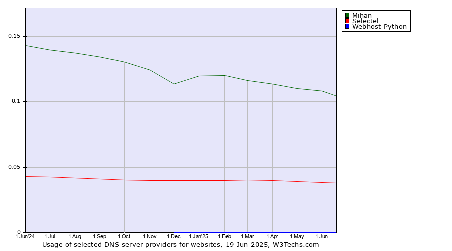 Historical trends in the usage of Mihan vs. Selectel vs. Webhost Python