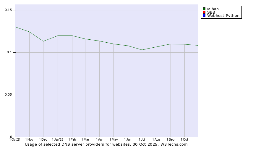 Historical trends in the usage of Mihan vs. SBB vs. Webhost Python