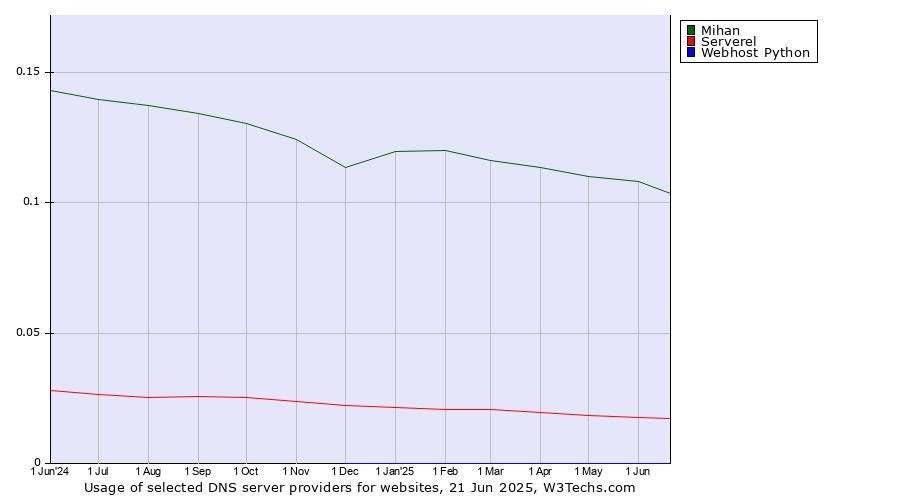 Historical trends in the usage of Mihan vs. Serverel vs. Webhost Python