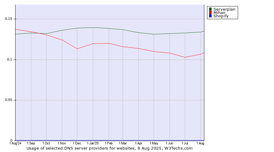 Historical trends in the usage of Serverplan vs. Mihan vs. Shopify