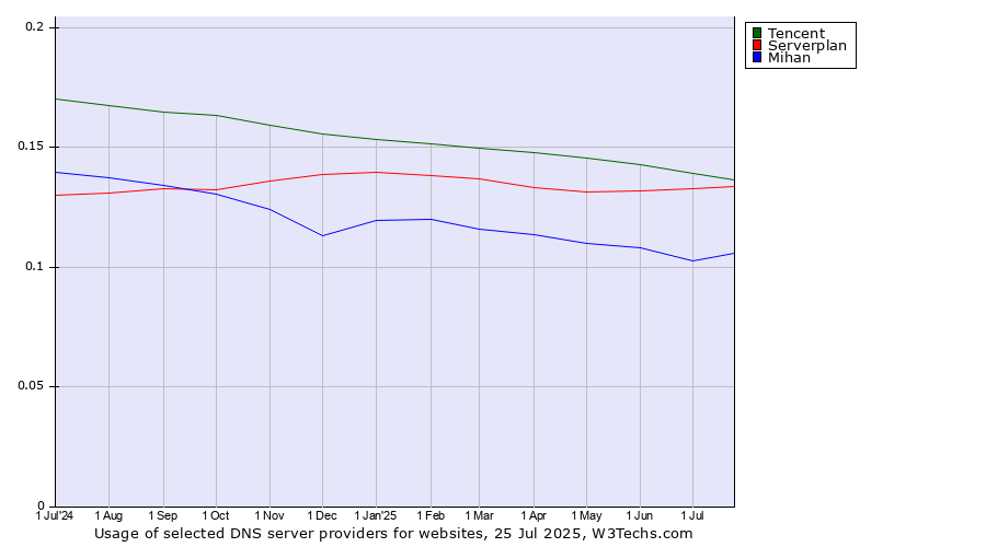 Historical trends in the usage of Tencent vs. Serverplan vs. Mihan