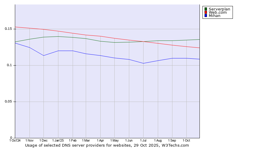 Historical trends in the usage of Serverplan vs. Web.com vs. Mihan
