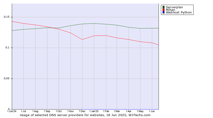 Historical trends in the usage of Serverplan vs. Mihan vs. Webhost Python