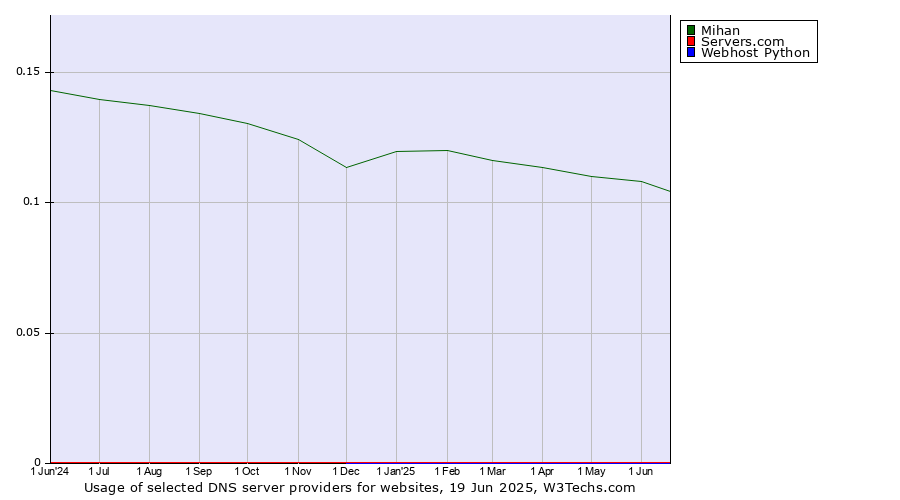 Historical trends in the usage of Mihan vs. Servers.com vs. Webhost Python