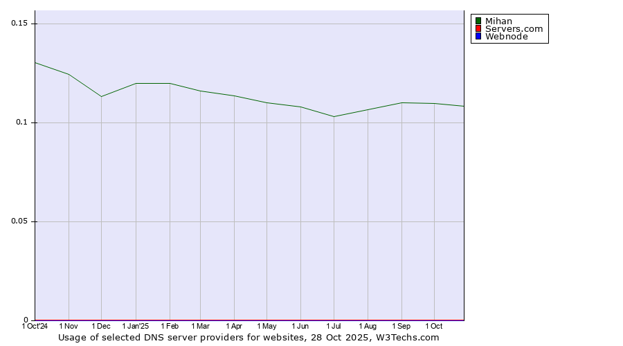 Historical trends in the usage of Mihan vs. Servers.com vs. Webnode
