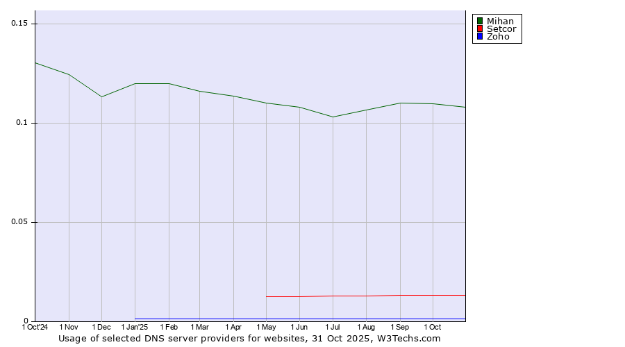 Historical trends in the usage of Mihan vs. Setcor vs. Zoho