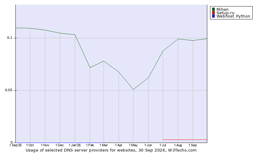 Historical trends in the usage of Mihan vs. Setup.ru vs. Webhost Python