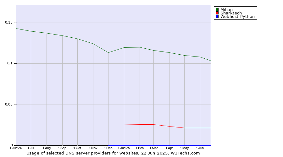 Historical trends in the usage of Mihan vs. Sharktech vs. Webhost Python