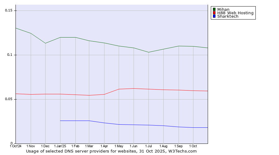 Historical trends in the usage of Mihan vs. H88 Web Hosting vs. Sharktech