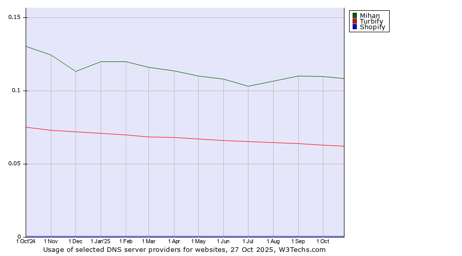 Historical trends in the usage of Mihan vs. Turbify vs. Shopify
