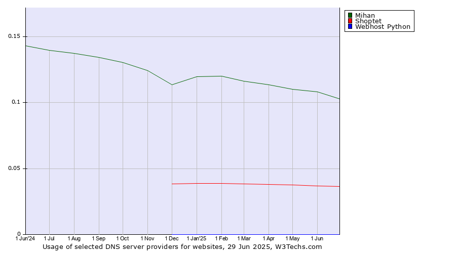 Historical trends in the usage of Mihan vs. Shoptet vs. Webhost Python