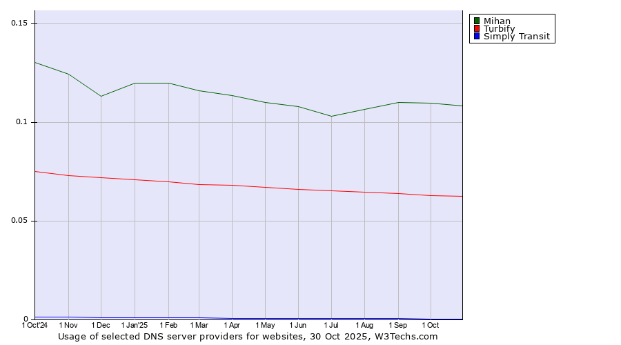 Historical trends in the usage of Mihan vs. Turbify vs. Simply Transit