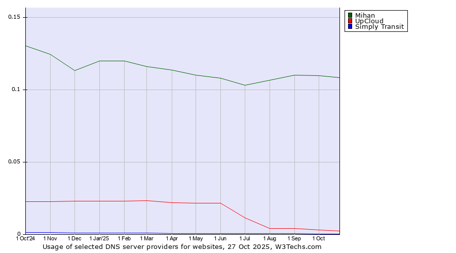 Historical trends in the usage of Mihan vs. UpCloud vs. Simply Transit
