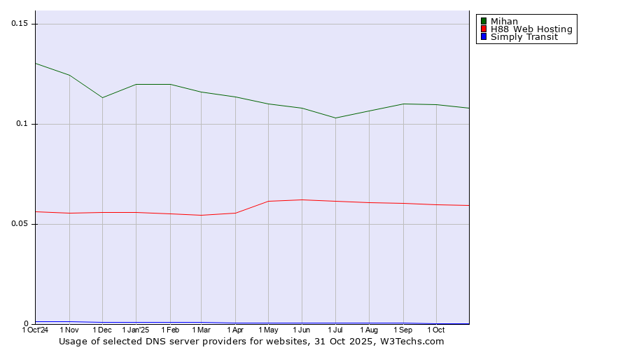Historical trends in the usage of Mihan vs. H88 Web Hosting vs. Simply Transit