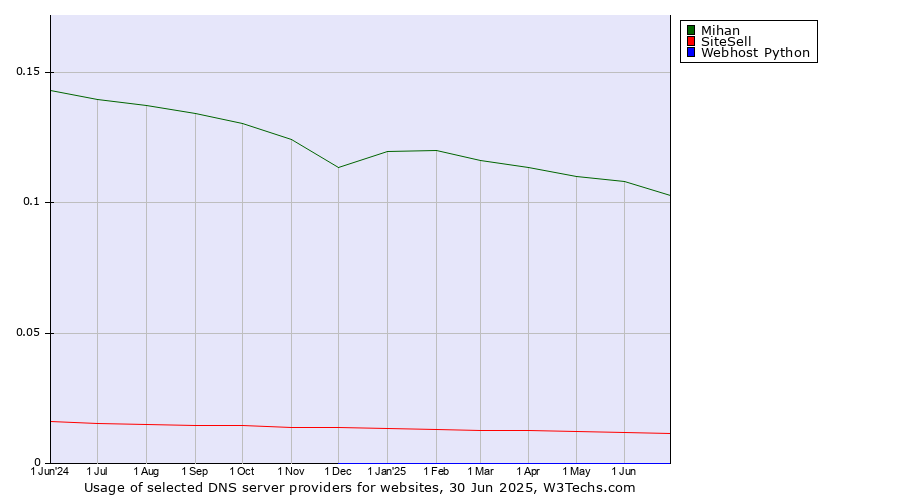Historical trends in the usage of Mihan vs. SiteSell vs. Webhost Python