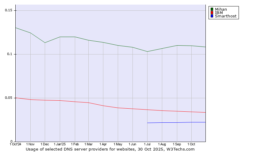Historical trends in the usage of Mihan vs. IBM vs. Smarthost