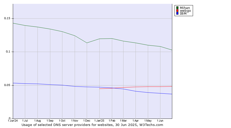 Historical trends in the usage of Mihan vs. webgo vs. IBM