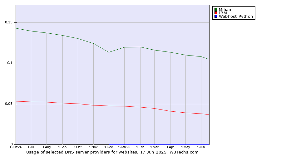 Historical trends in the usage of Mihan vs. IBM vs. Webhost Python