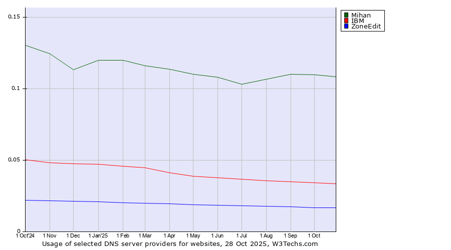 Historical trends in the usage of Mihan vs. IBM vs. ZoneEdit