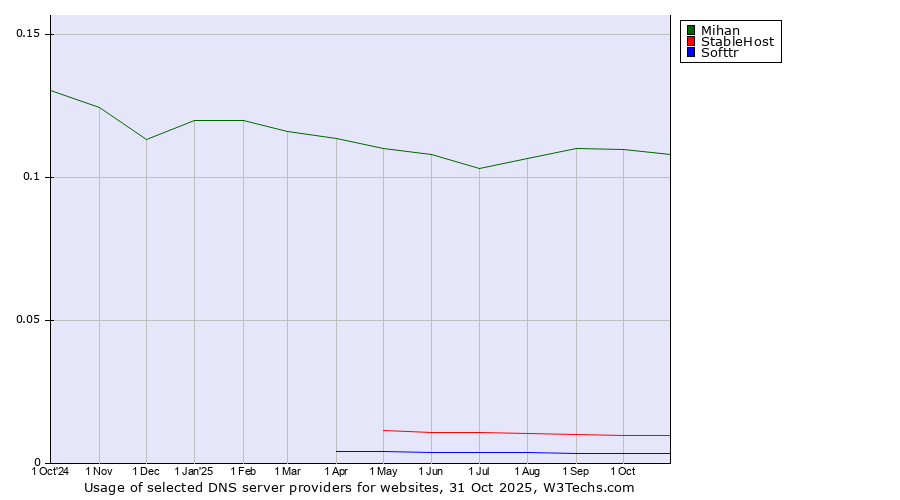 Historical trends in the usage of Mihan vs. StableHost vs. Softtr