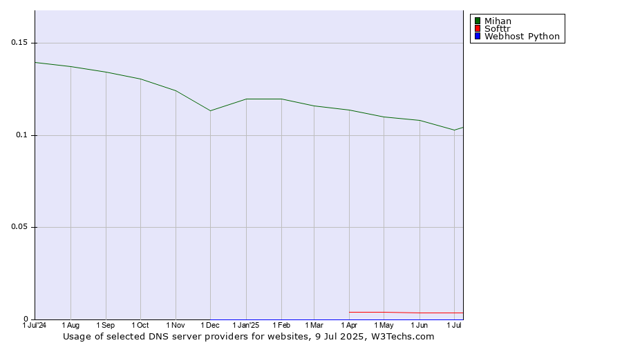 Historical trends in the usage of Mihan vs. Softtr vs. Webhost Python