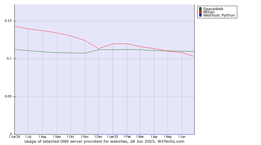 Historical trends in the usage of SpaceWeb vs. Mihan vs. Webhost Python