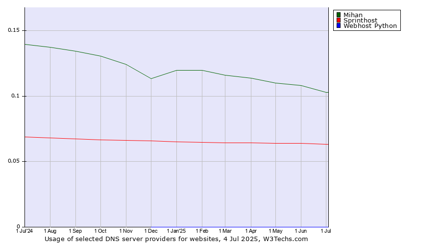Historical trends in the usage of Mihan vs. Sprinthost vs. Webhost Python